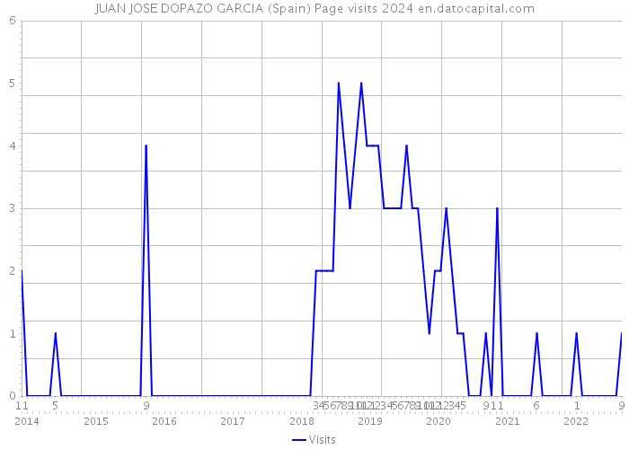 JUAN JOSE DOPAZO GARCIA (Spain) Page visits 2024 