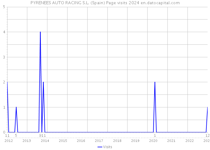 PYRENEES AUTO RACING S.L. (Spain) Page visits 2024 