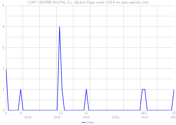 COPY CENTER DIGITAL S.L. (Spain) Page visits 2024 