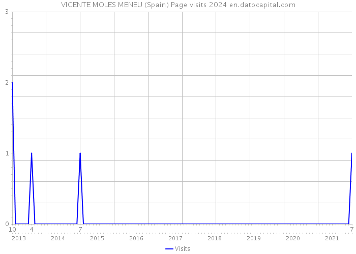 VICENTE MOLES MENEU (Spain) Page visits 2024 