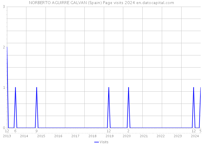 NORBERTO AGUIRRE GALVAN (Spain) Page visits 2024 