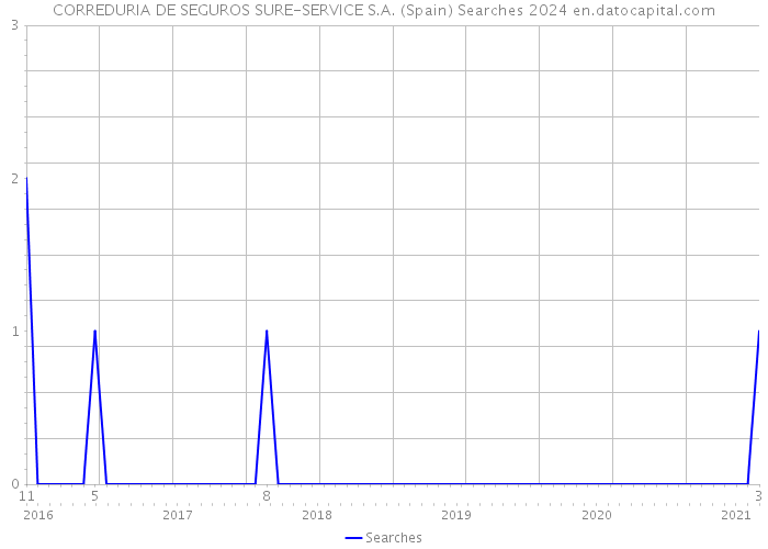 CORREDURIA DE SEGUROS SURE-SERVICE S.A. (Spain) Searches 2024 