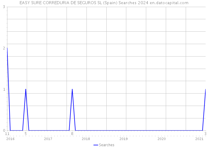 EASY SURE CORREDURIA DE SEGUROS SL (Spain) Searches 2024 