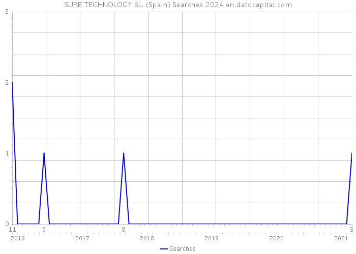 SURE TECHNOLOGY SL. (Spain) Searches 2024 