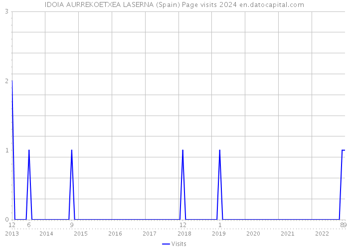 IDOIA AURREKOETXEA LASERNA (Spain) Page visits 2024 