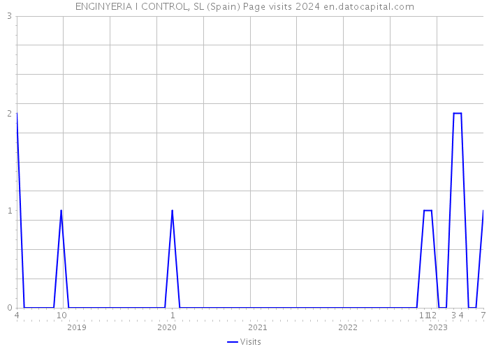 ENGINYERIA I CONTROL, SL (Spain) Page visits 2024 