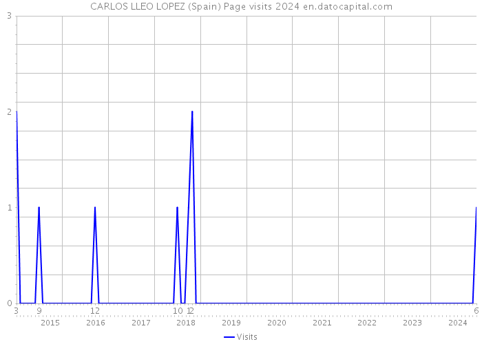 CARLOS LLEO LOPEZ (Spain) Page visits 2024 