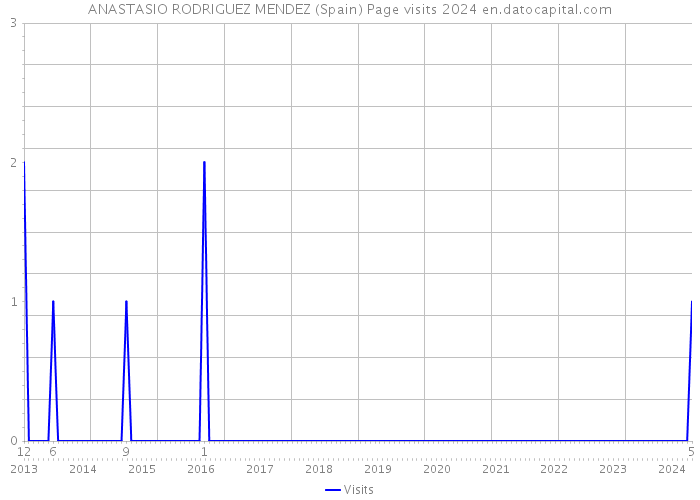 ANASTASIO RODRIGUEZ MENDEZ (Spain) Page visits 2024 