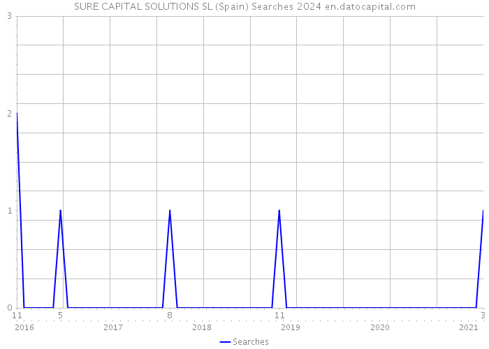 SURE CAPITAL SOLUTIONS SL (Spain) Searches 2024 