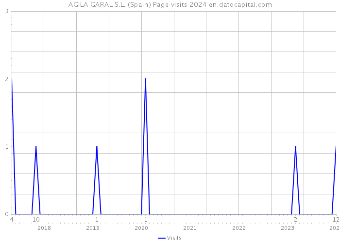AGILA GARAL S.L. (Spain) Page visits 2024 
