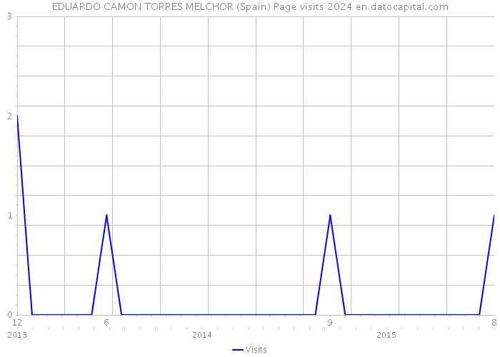 EDUARDO CAMON TORRES MELCHOR (Spain) Page visits 2024 