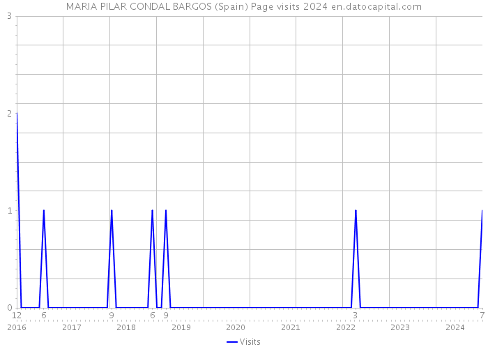 MARIA PILAR CONDAL BARGOS (Spain) Page visits 2024 