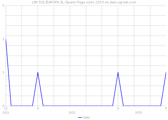 LIM SOL EUROPA SL (Spain) Page visits 2024 
