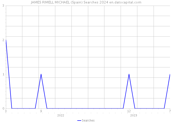 JAMES RIMELL MICHAEL (Spain) Searches 2024 