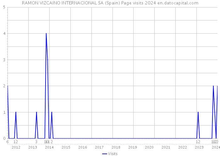 RAMON VIZCAINO INTERNACIONAL SA (Spain) Page visits 2024 