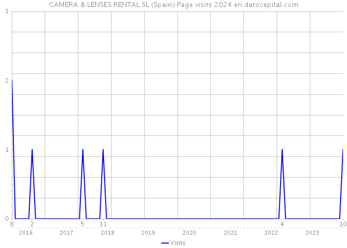 CAMERA & LENSES RENTAL SL (Spain) Page visits 2024 