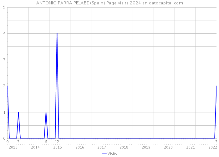 ANTONIO PARRA PELAEZ (Spain) Page visits 2024 
