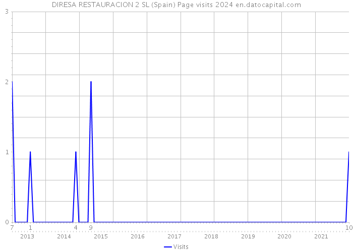 DIRESA RESTAURACION 2 SL (Spain) Page visits 2024 