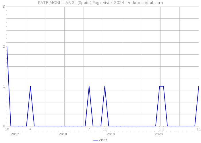 PATRIMONI LLAR SL (Spain) Page visits 2024 