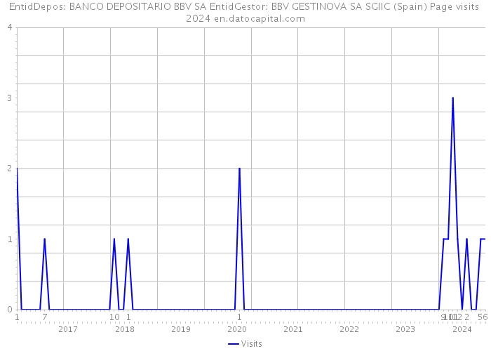 EntidDepos: BANCO DEPOSITARIO BBV SA EntidGestor: BBV GESTINOVA SA SGIIC (Spain) Page visits 2024 