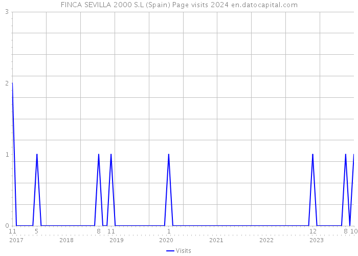 FINCA SEVILLA 2000 S.L (Spain) Page visits 2024 