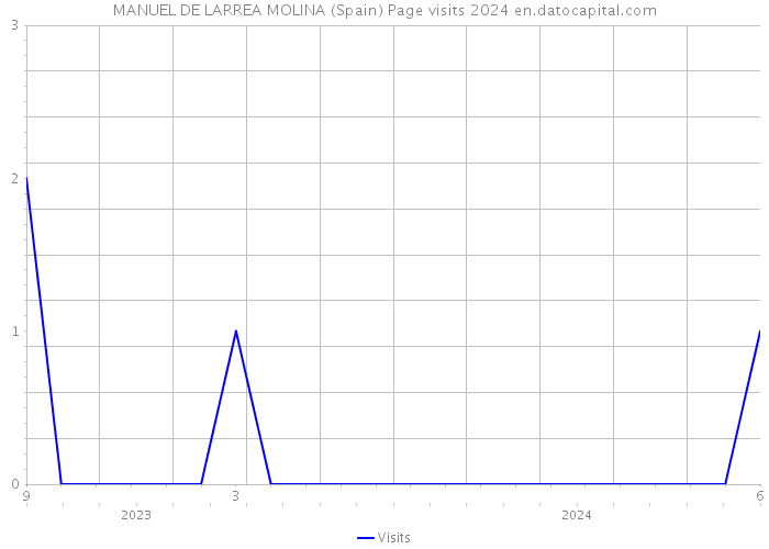 MANUEL DE LARREA MOLINA (Spain) Page visits 2024 