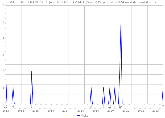 MARTURET FRANCISCO-JAVIER DIAZ- LAVIADA (Spain) Page visits 2024 