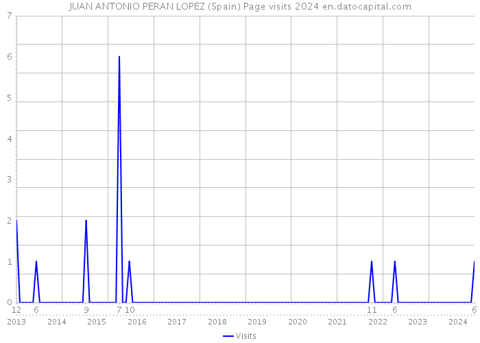 JUAN ANTONIO PERAN LOPEZ (Spain) Page visits 2024 