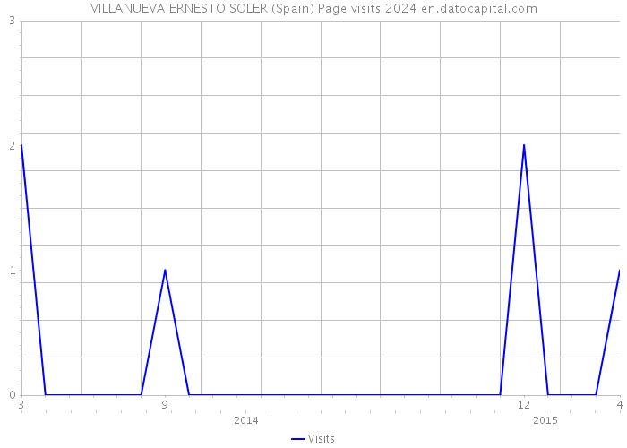 VILLANUEVA ERNESTO SOLER (Spain) Page visits 2024 