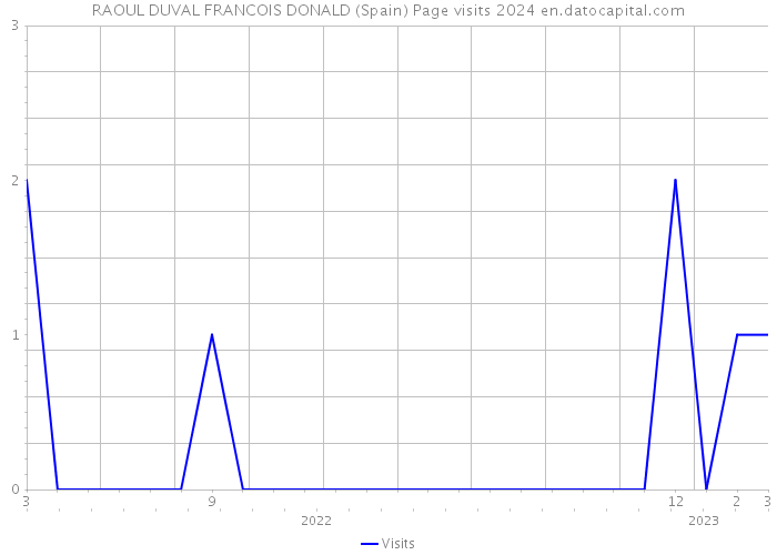 RAOUL DUVAL FRANCOIS DONALD (Spain) Page visits 2024 