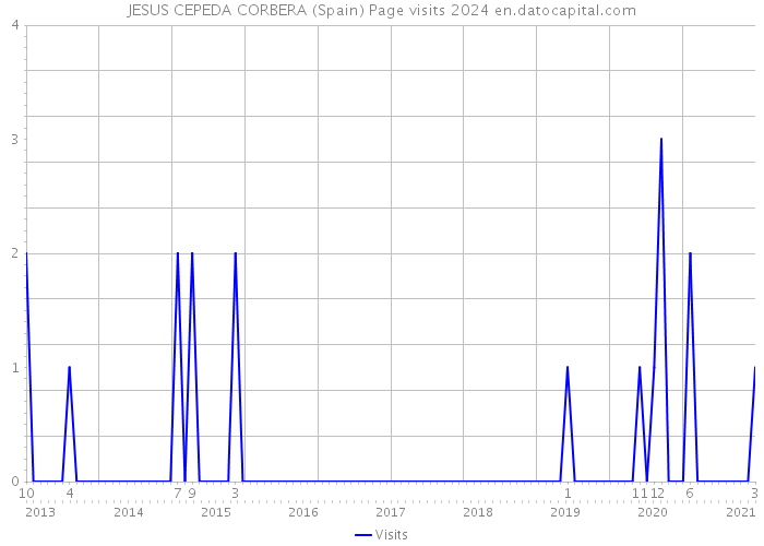 JESUS CEPEDA CORBERA (Spain) Page visits 2024 