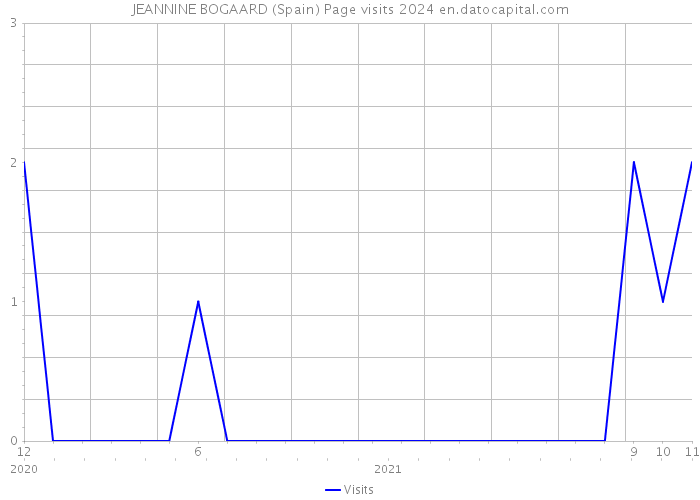 JEANNINE BOGAARD (Spain) Page visits 2024 