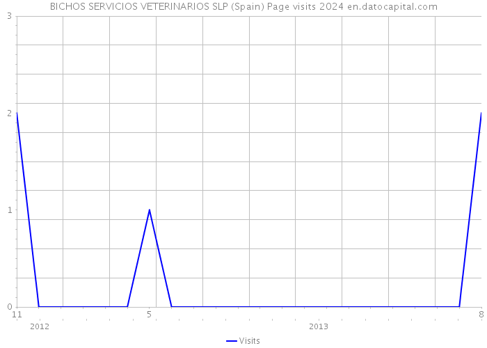 BICHOS SERVICIOS VETERINARIOS SLP (Spain) Page visits 2024 