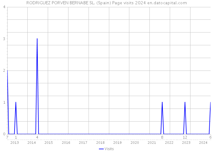 RODRIGUEZ PORVEN BERNABE SL. (Spain) Page visits 2024 