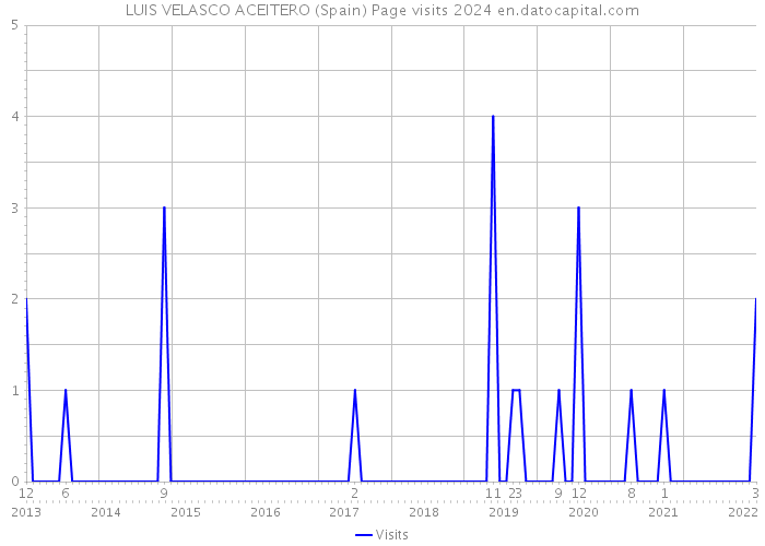 LUIS VELASCO ACEITERO (Spain) Page visits 2024 