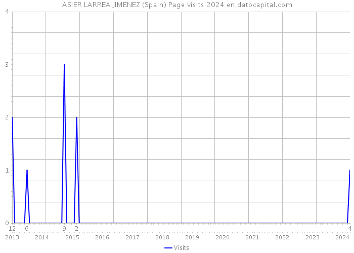 ASIER LARREA JIMENEZ (Spain) Page visits 2024 