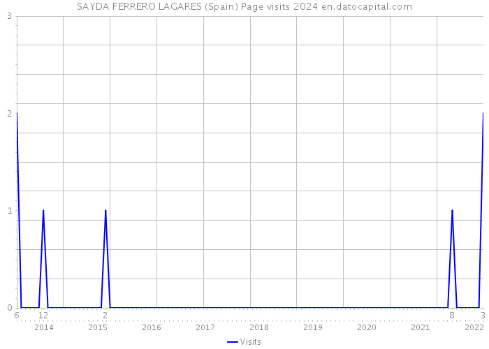 SAYDA FERRERO LAGARES (Spain) Page visits 2024 