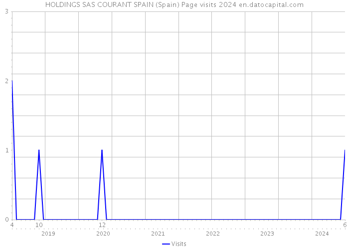 HOLDINGS SAS COURANT SPAIN (Spain) Page visits 2024 