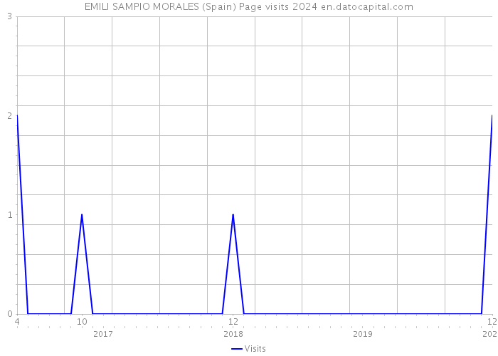 EMILI SAMPIO MORALES (Spain) Page visits 2024 