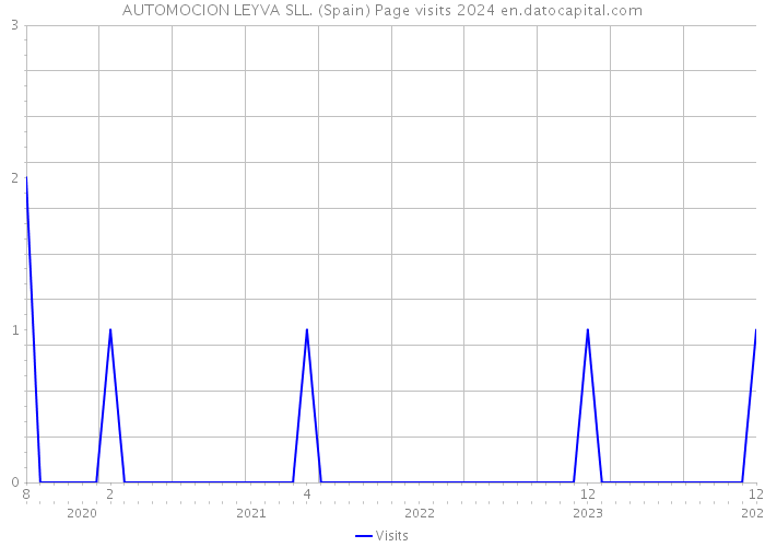 AUTOMOCION LEYVA SLL. (Spain) Page visits 2024 