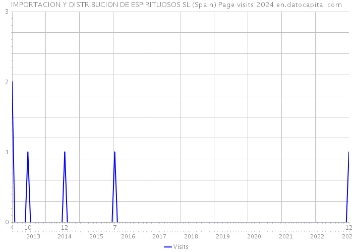 IMPORTACION Y DISTRIBUCION DE ESPIRITUOSOS SL (Spain) Page visits 2024 