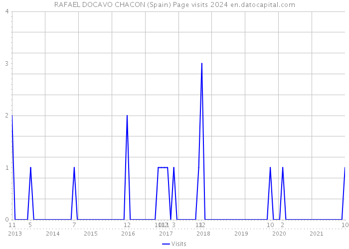 RAFAEL DOCAVO CHACON (Spain) Page visits 2024 