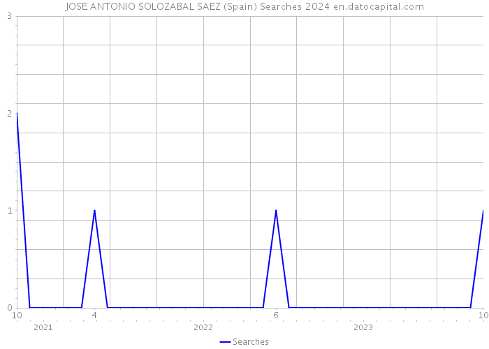 JOSE ANTONIO SOLOZABAL SAEZ (Spain) Searches 2024 