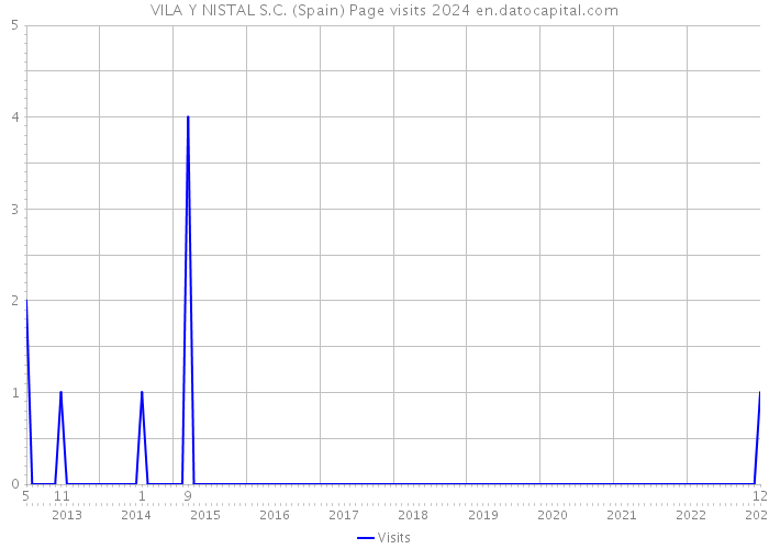 VILA Y NISTAL S.C. (Spain) Page visits 2024 