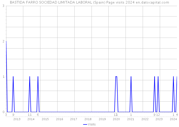 BASTIDA FARRO SOCIEDAD LIMITADA LABORAL (Spain) Page visits 2024 