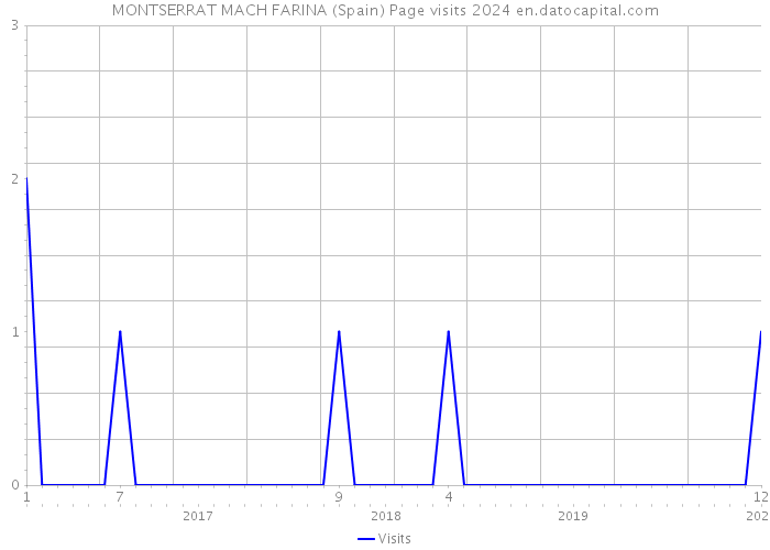 MONTSERRAT MACH FARINA (Spain) Page visits 2024 