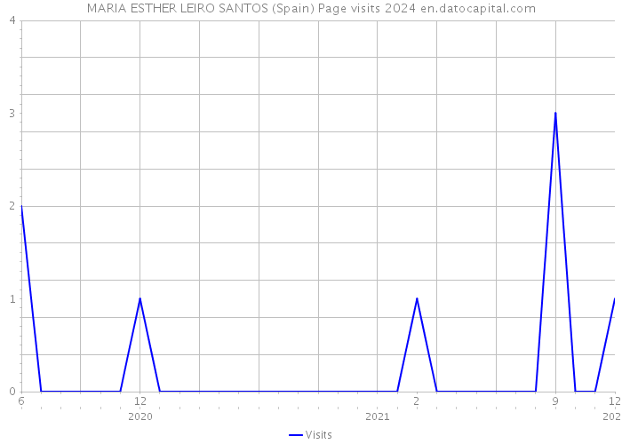 MARIA ESTHER LEIRO SANTOS (Spain) Page visits 2024 