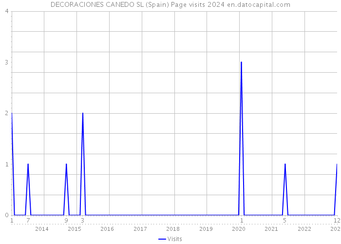 DECORACIONES CANEDO SL (Spain) Page visits 2024 