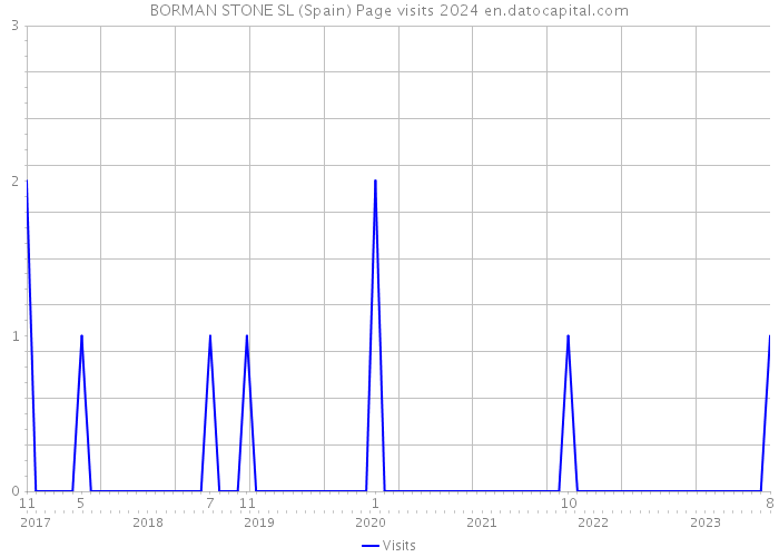BORMAN STONE SL (Spain) Page visits 2024 