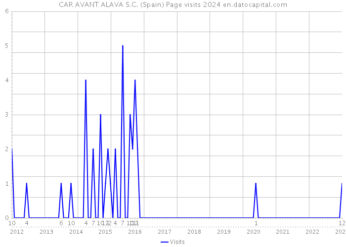 CAR AVANT ALAVA S.C. (Spain) Page visits 2024 